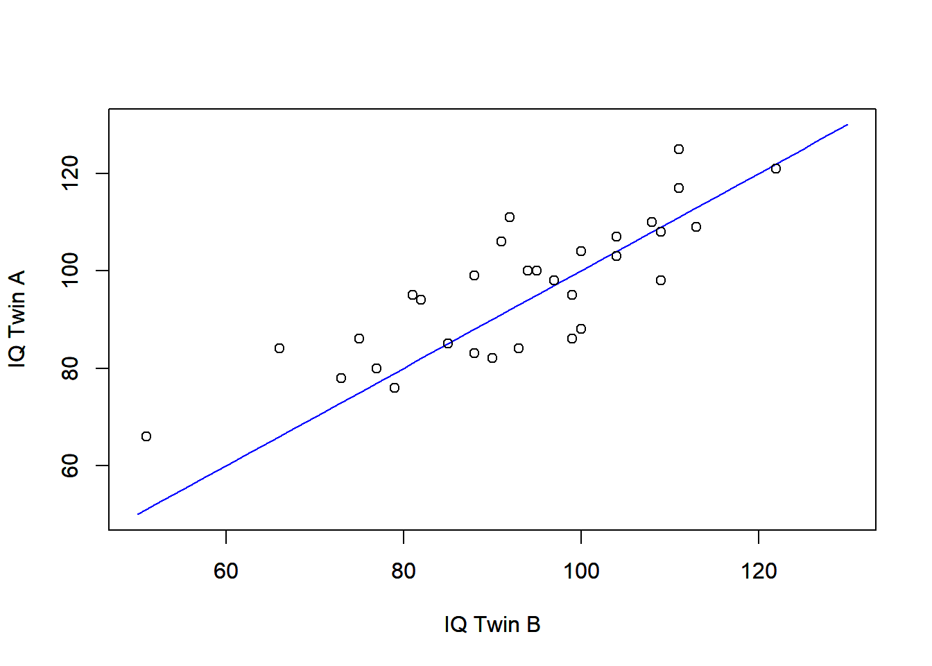 Plot of IQ scores for pairs of twins