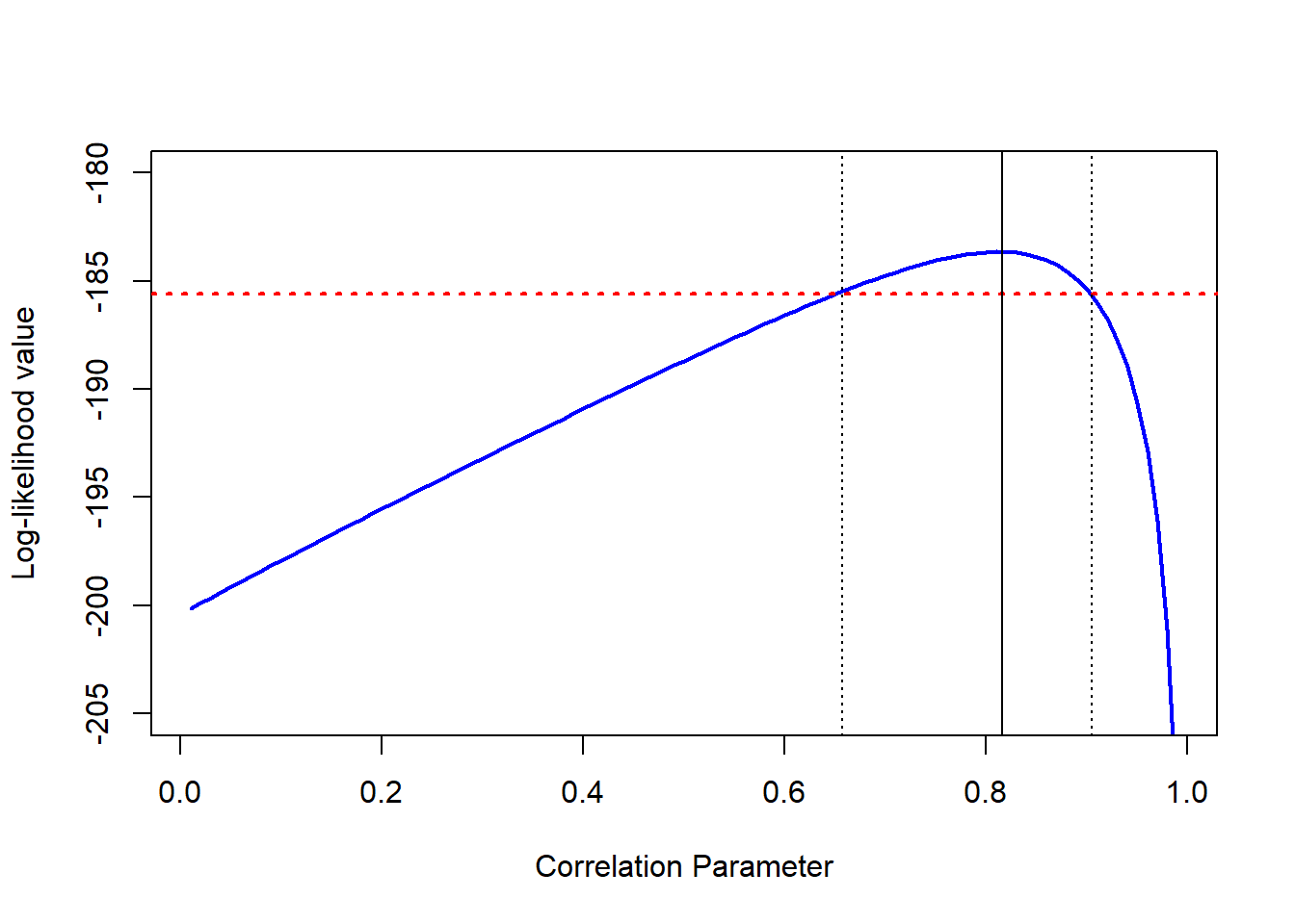 Plot of the correlation parameter against its log-likelihood value 
